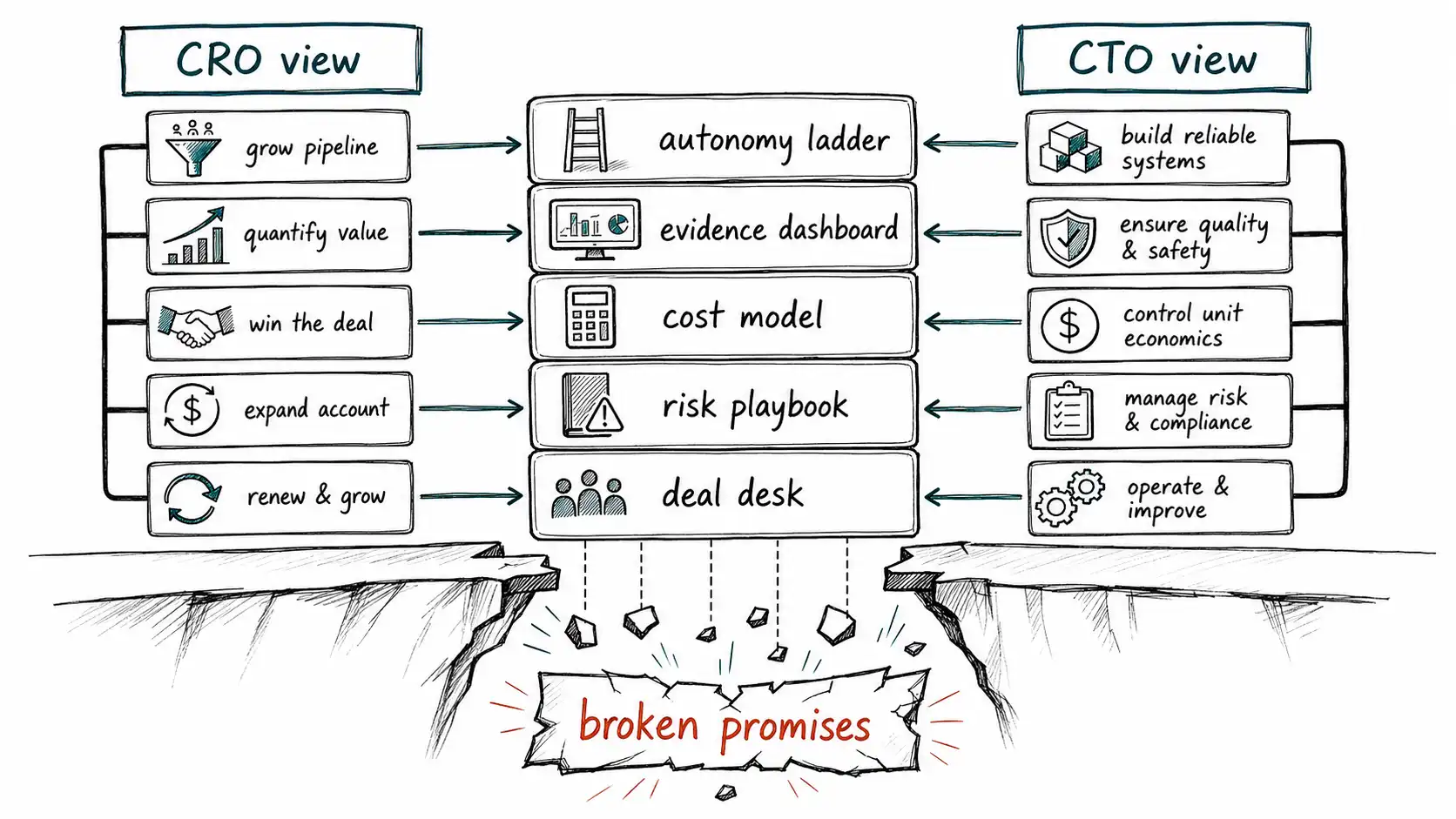 CRO and CTO views connected by shared objects: autonomy ladder, evidence dashboard, cost model, risk playbook, and deal desk, with broken promises falling through gaps when they are missing