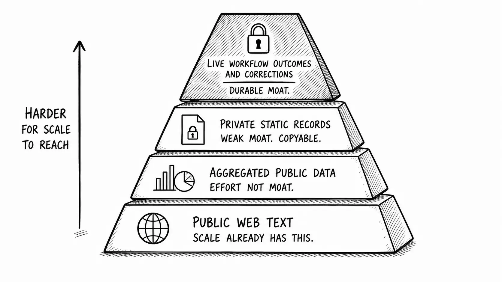 Four-tier data moat pyramid from public web text up to live workflow outcomes and corrections