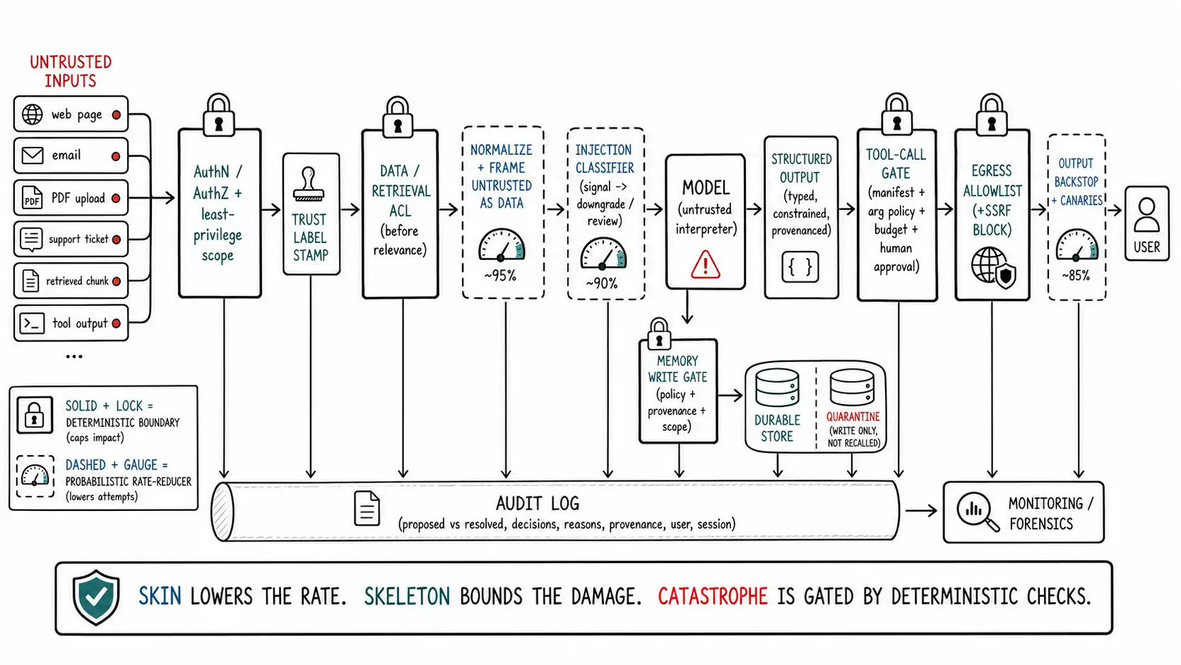 Whiteboard-style technical sketch infographic for Defense-in-Depth: The Whole Architecture.