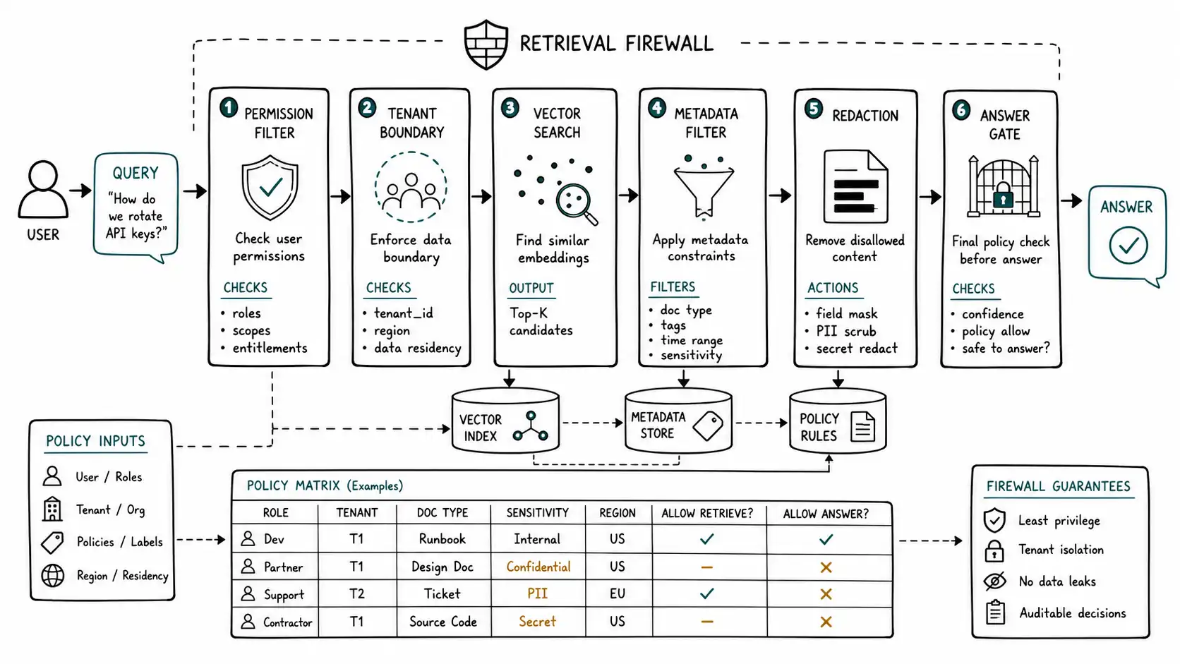 Whiteboard-style technical sketch infographic for Dense, Sparse, and Hybrid.