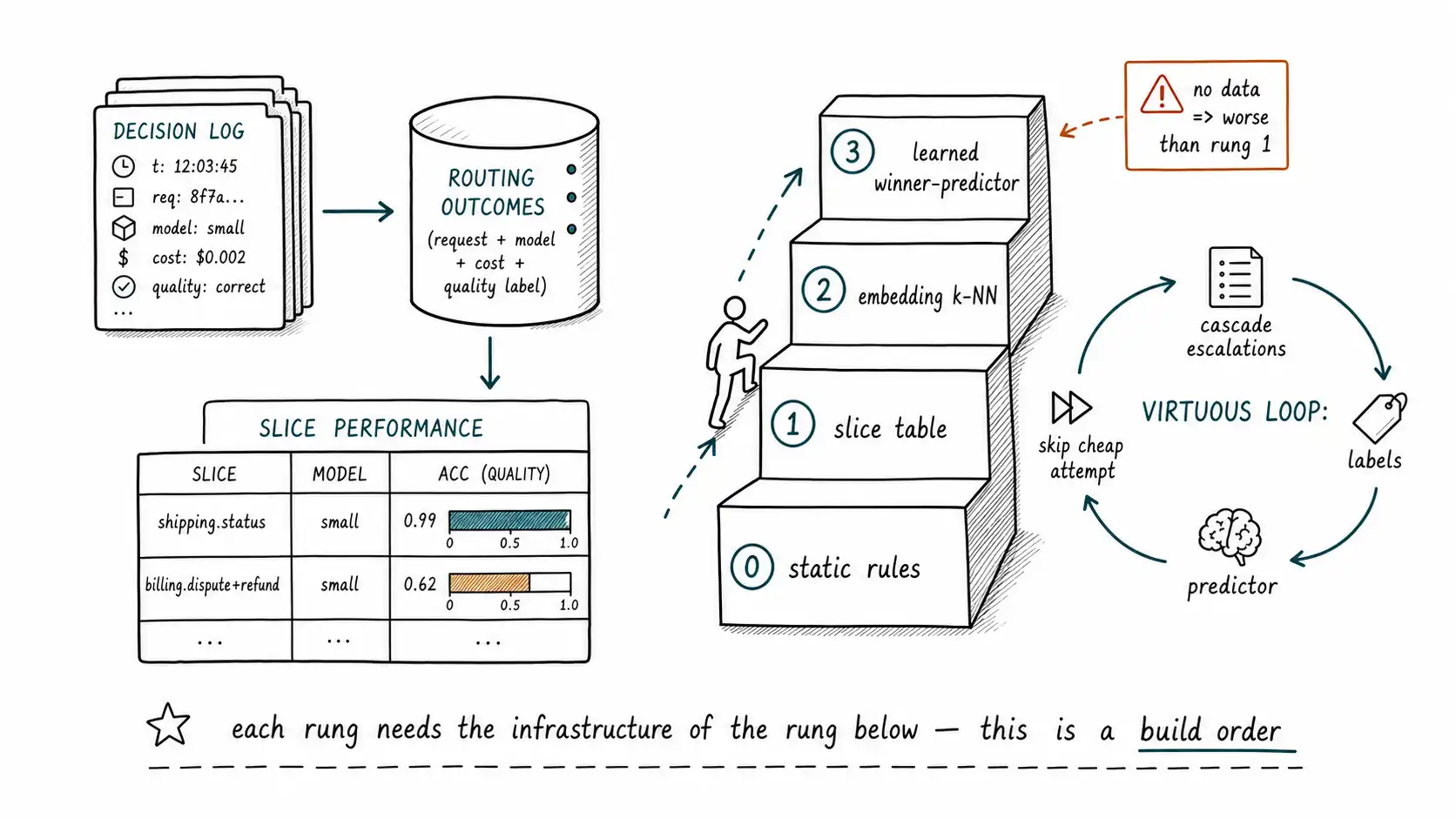 Whiteboard-style technical sketch infographic for Difficulty From History: Slices, Embeddings, and Learned Routers.