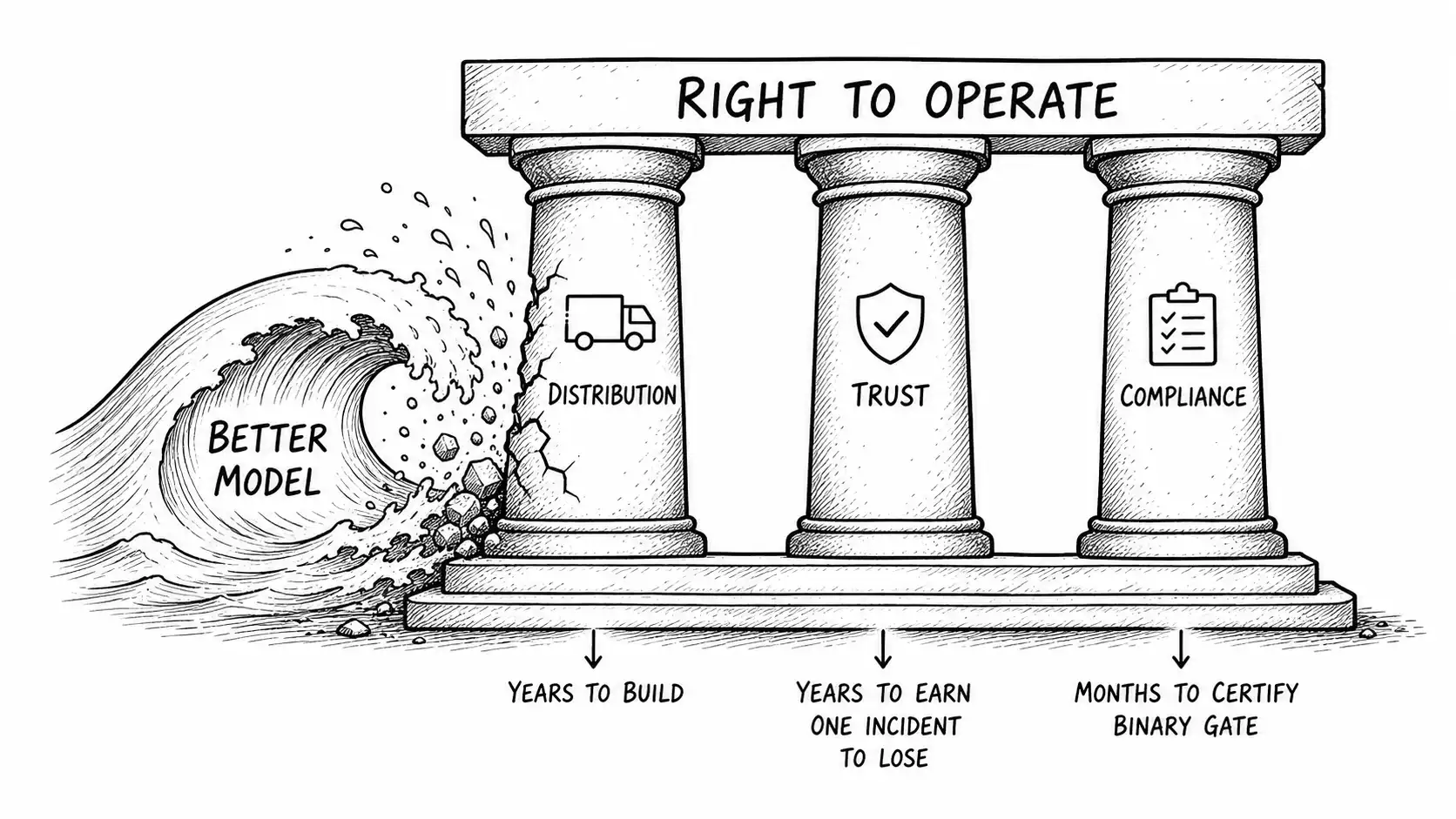 Three pillars labeled distribution, trust, and compliance supporting a right-to-operate beam while a better-model wave breaks against them