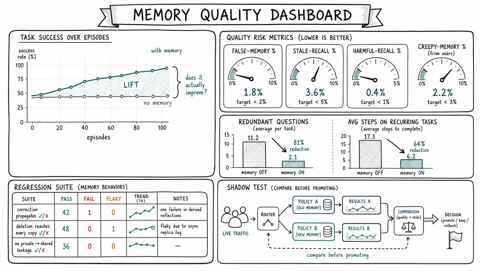 Whiteboard-style technical sketch infographic for Does the Agent Actually Improve? Evaluating Memory.