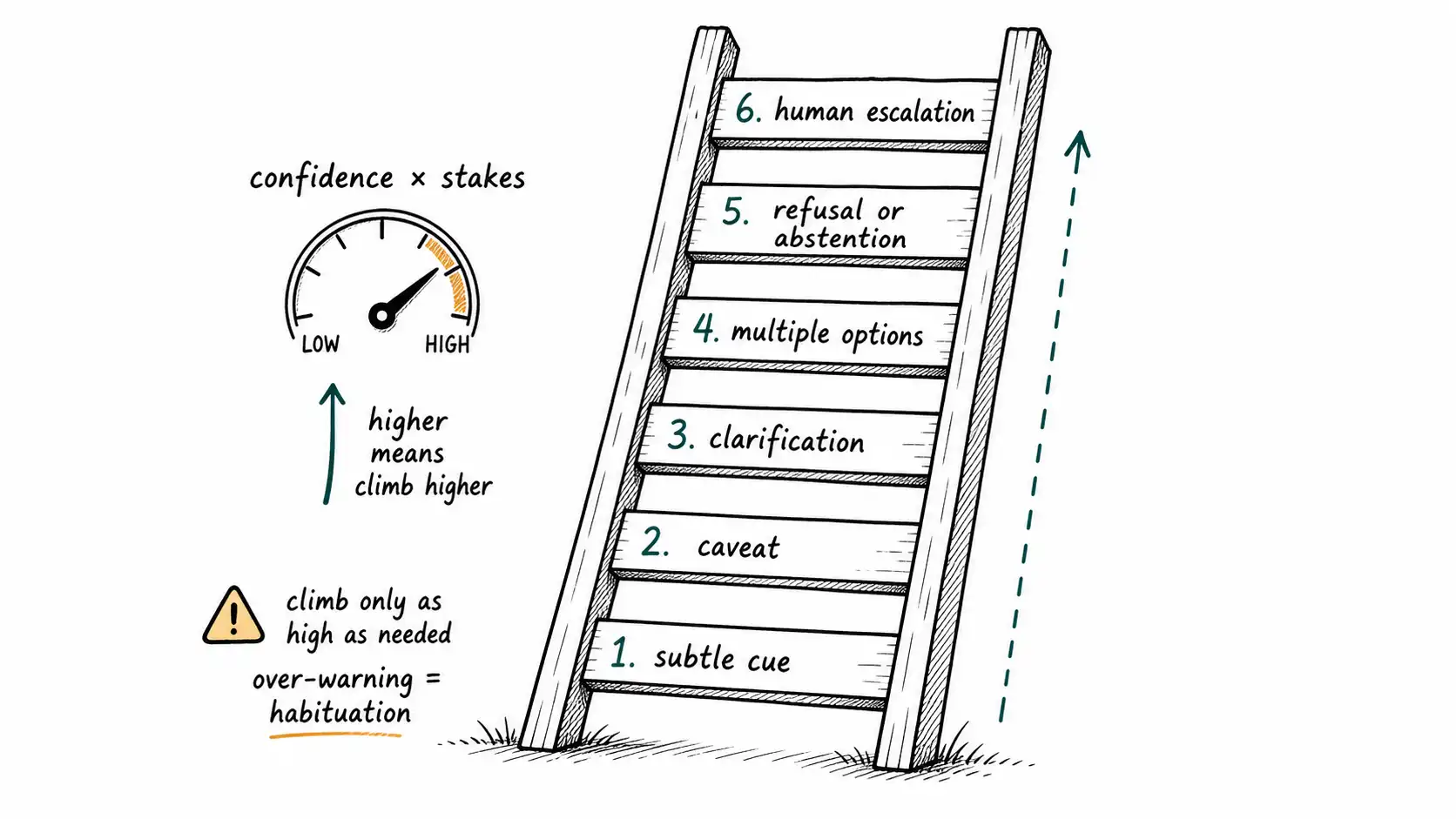 A six-rung ladder from subtle cue up to human escalation, with a confidence-times-stakes dial indicating how high to climb