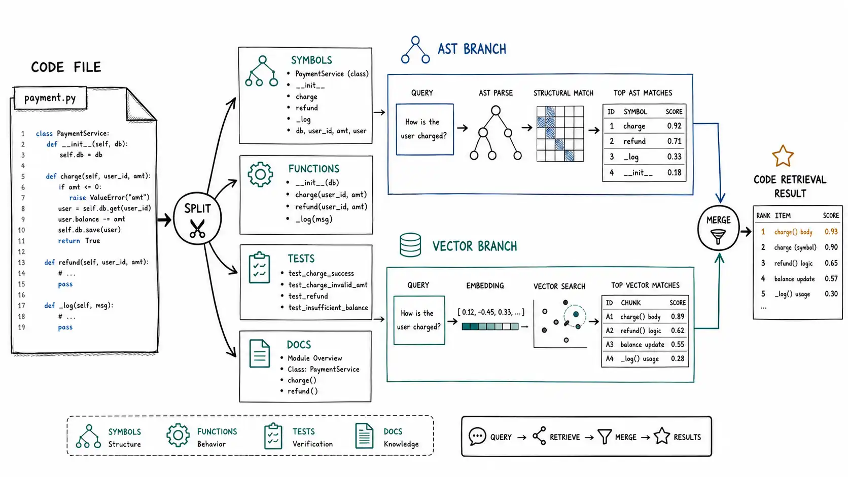 Whiteboard-style technical sketch infographic for Embeddings for Code.