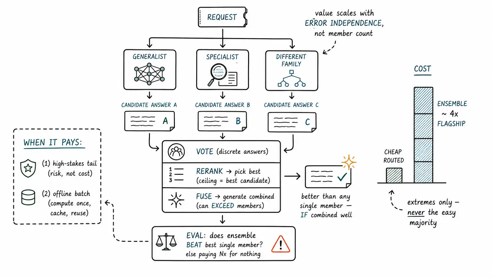 Whiteboard-style technical sketch infographic for Ensembles, Voting, and Rerank-and-Fuse.