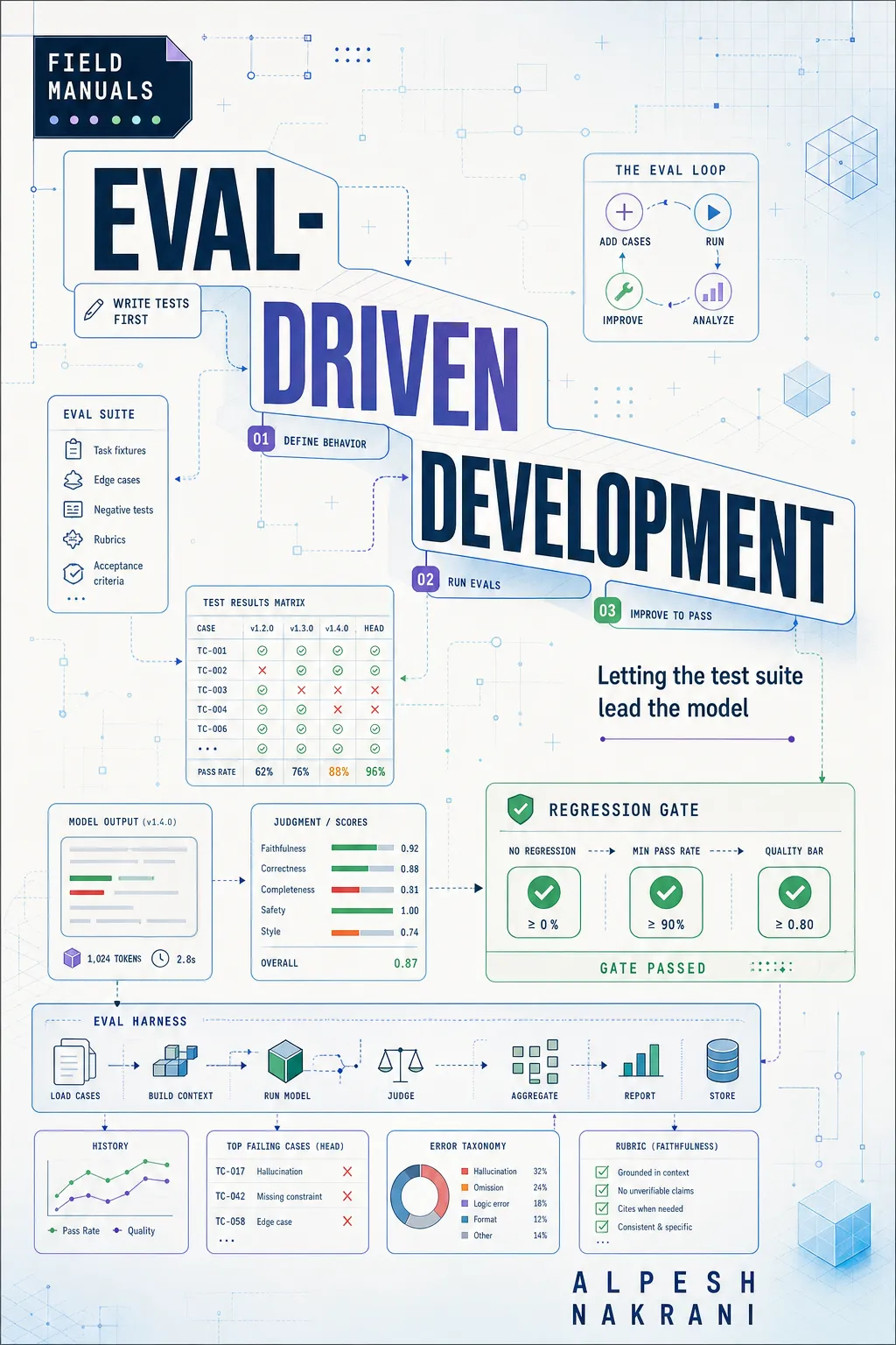 Eval-Driven Development cover