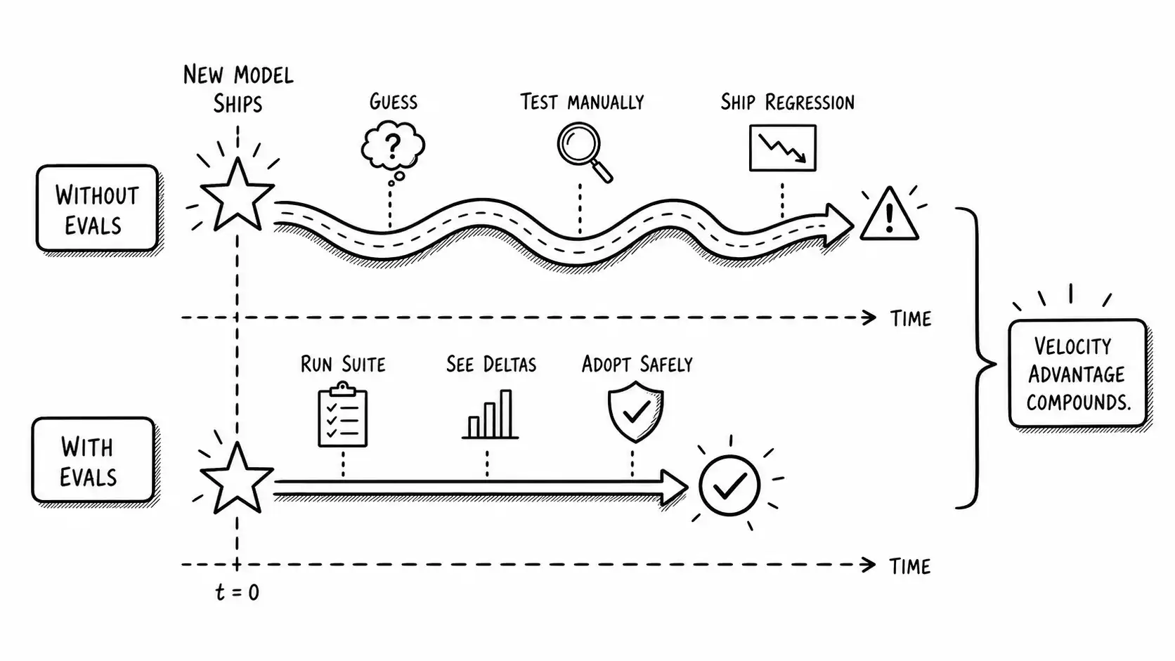 Two timelines reacting to a new model release, one slow and guessing without evals, one fast and confident with evals
