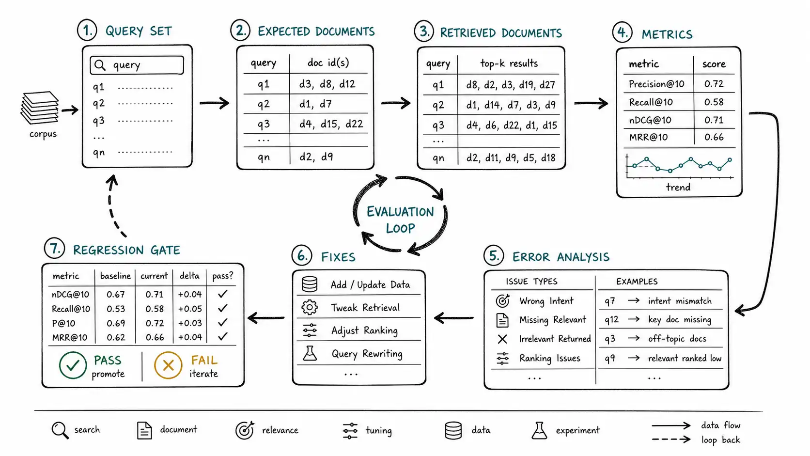 Whiteboard-style technical sketch infographic for Evaluate or Guess.