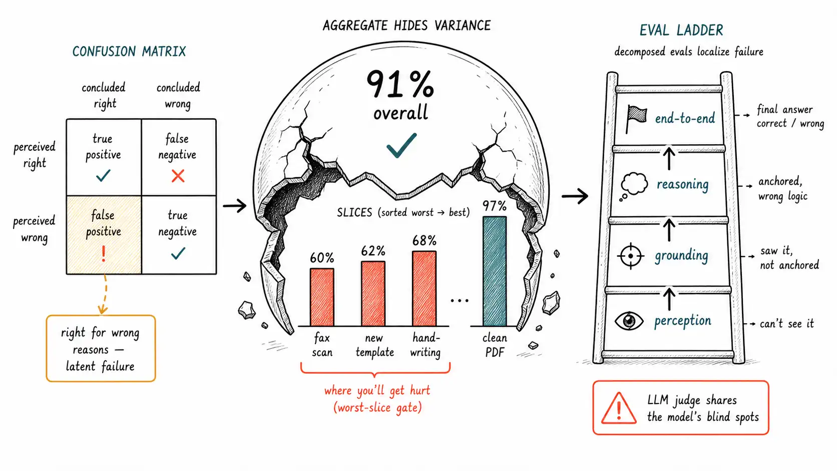 Whiteboard-style technical sketch infographic for Evaluation: Seeing Is Not Verifying.
