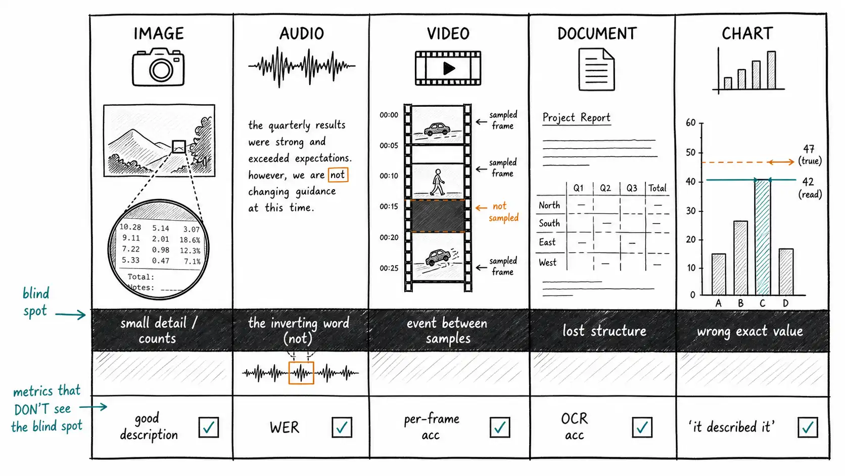 Whiteboard-style technical sketch infographic for Every Modality Brings Its Own Blind Spots.