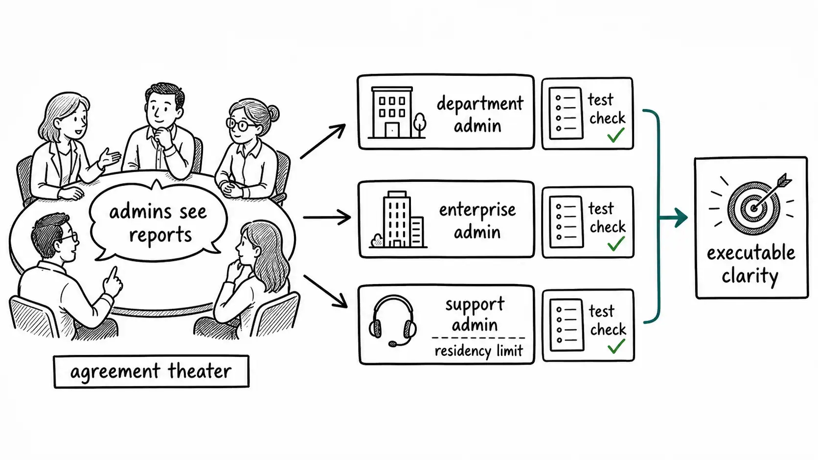 Whiteboard-style technical sketch infographic for Examples Are the Executable Core.