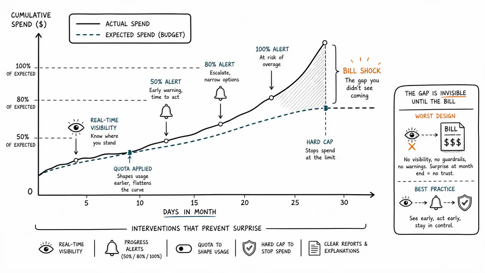 The bill shock curve showing expected versus actual spend diverging over a month