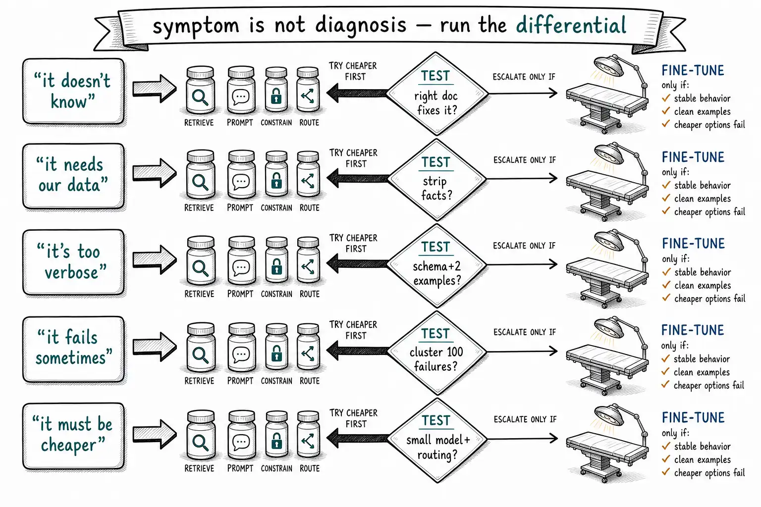 Whiteboard-style technical sketch infographic for Five False Diagnoses.