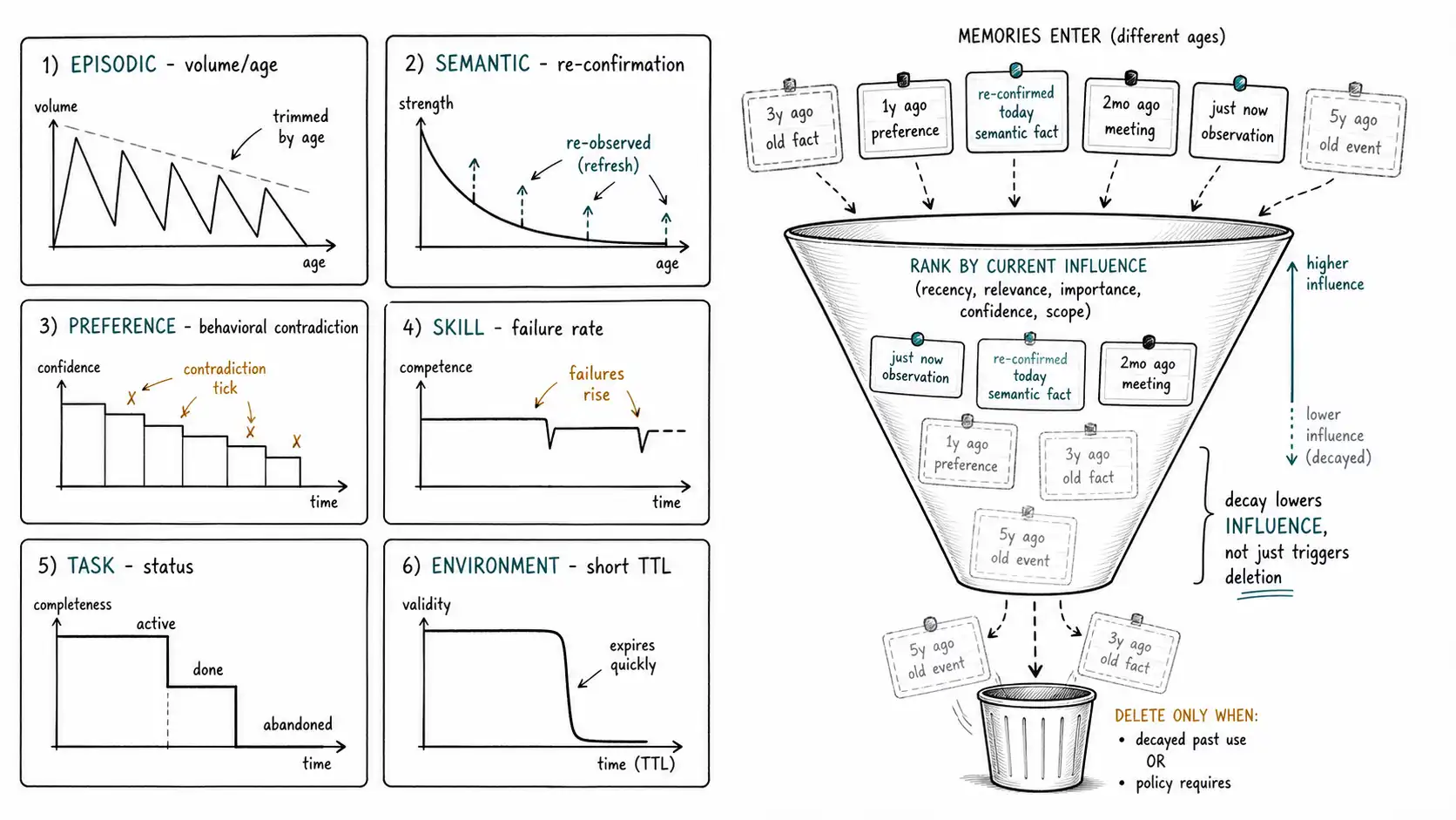 Whiteboard-style technical sketch infographic for Forgetting, Decay, and Conflict Resolution.