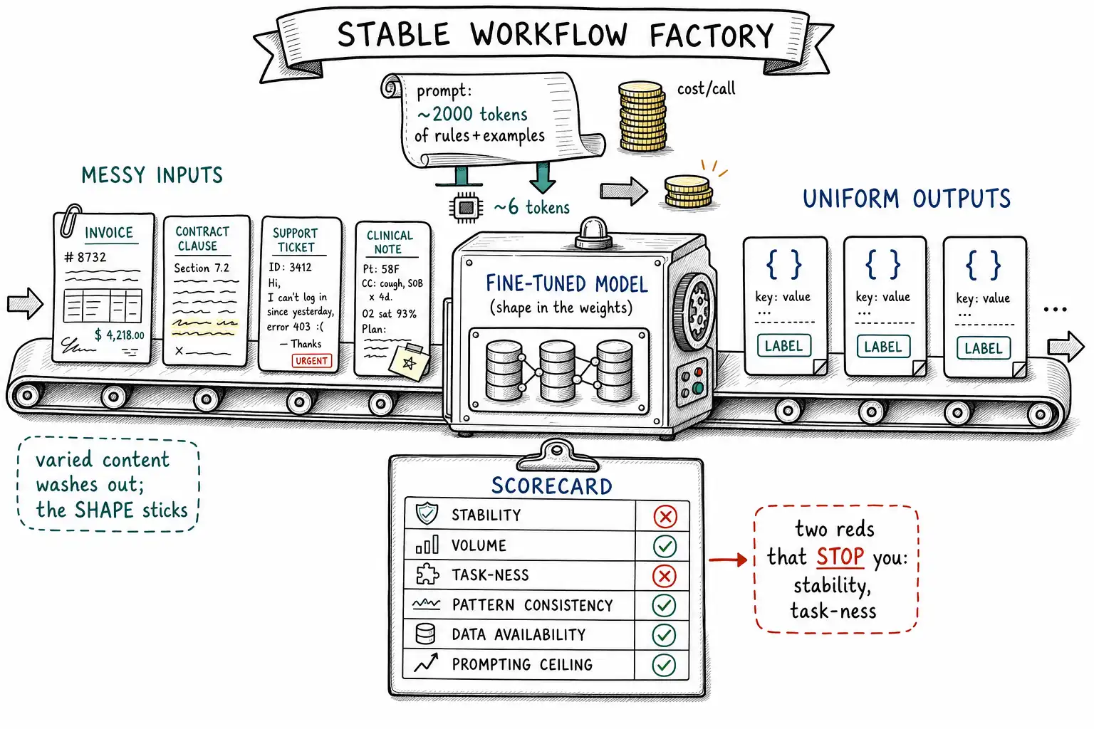 Whiteboard-style technical sketch infographic for Format, Behavior, and the Shape of a Repeated Task.