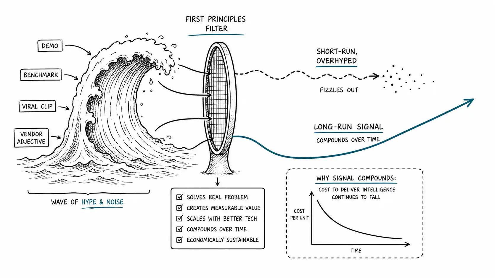 A hype wave passing through a filter that separates short-run noise from long-run signal