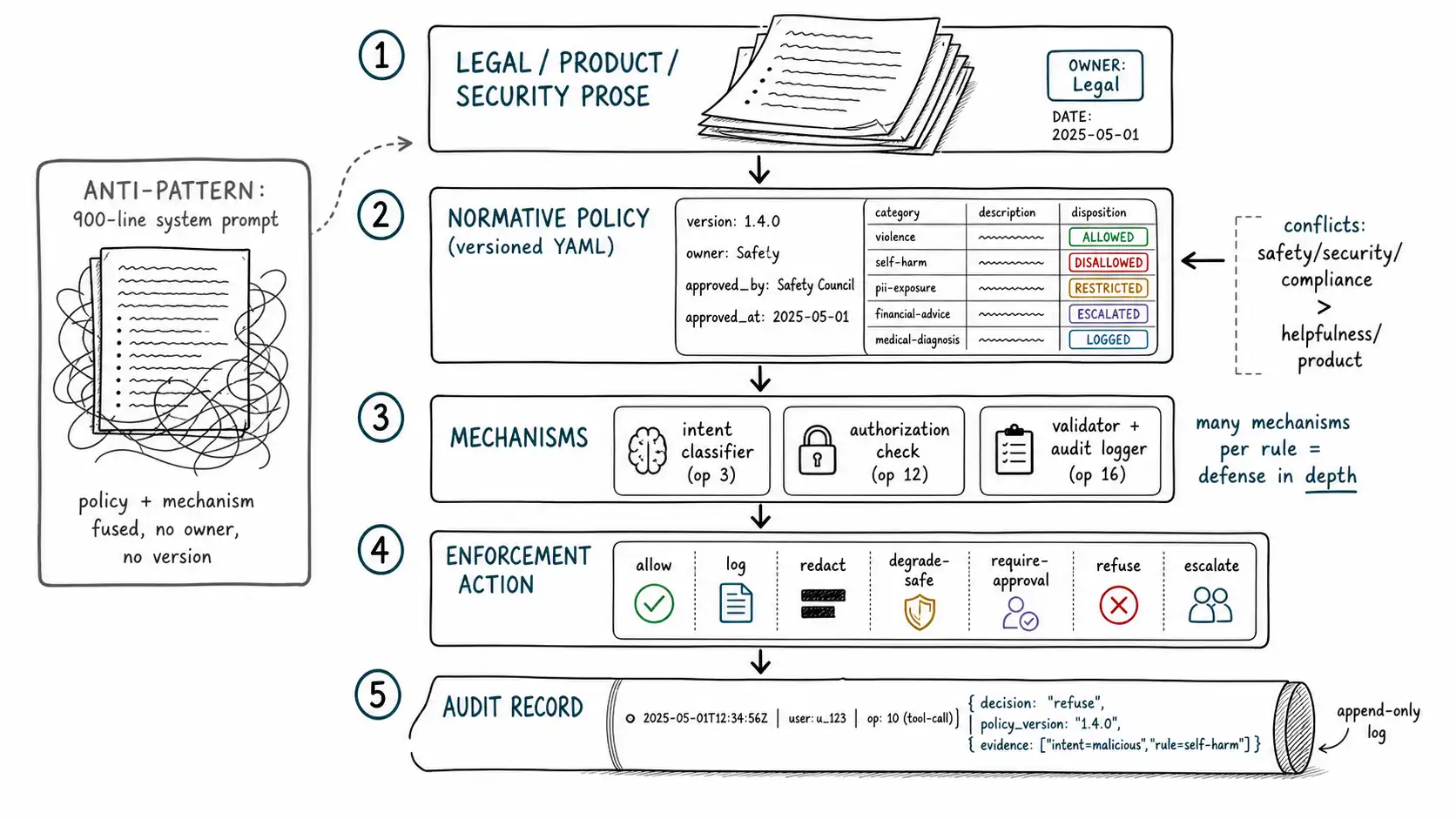 Whiteboard-style technical sketch infographic for From Prose to Policy.