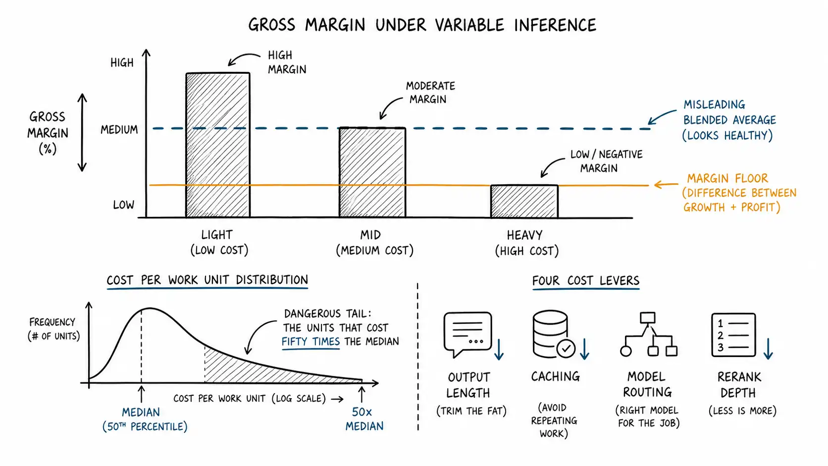 Gross margin sensitivity map across light, mid, and heavy usage segments