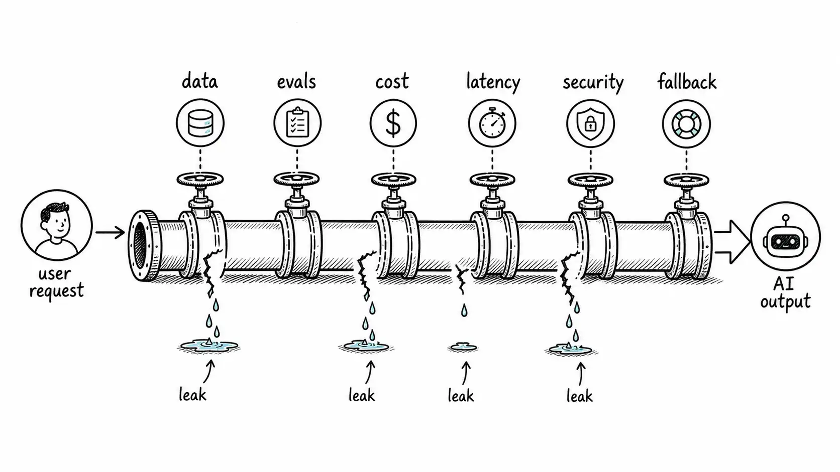 User request to AI output pipeline with data, evals, cost, latency, security, and fallback hardening checkpoints preventing leaks