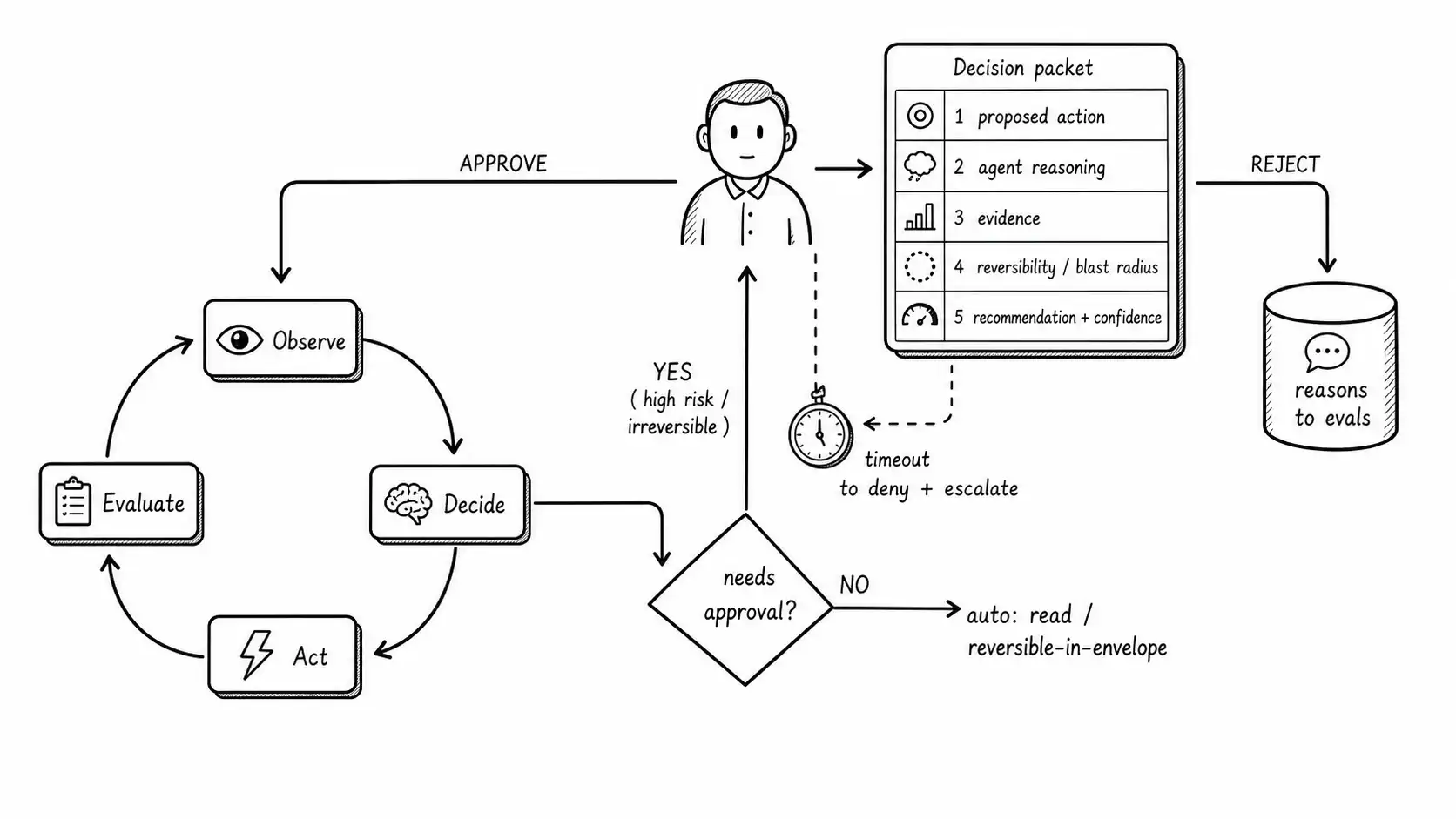 Approval junction routing most actions through automatically and a few to a human with a decision packet