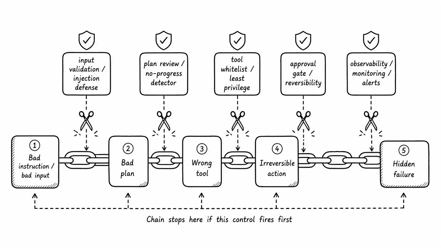 Five-link Agent Incident Chain with a control above each link that can cut the chain