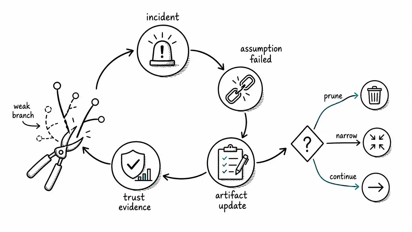 Incident loop from incident to assumption failed, artifact update, trust evidence, and prune, narrow, or continue decision