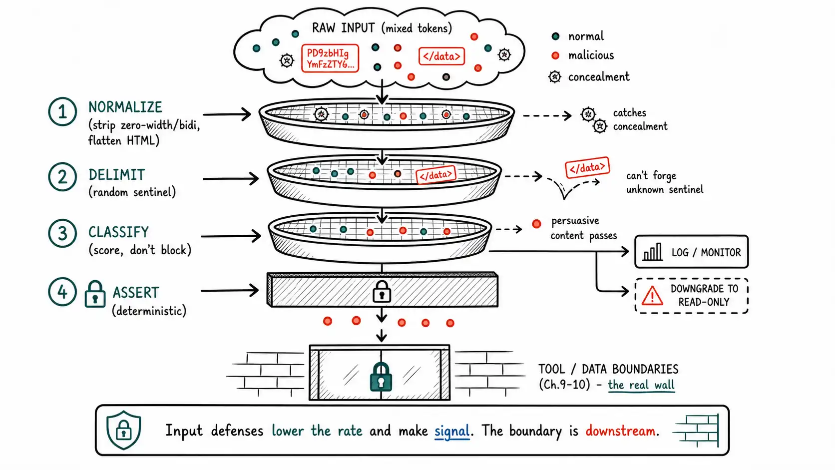 Whiteboard-style technical sketch infographic for Input Handling: What Classifiers and Boundaries Can and Cannot Do.
