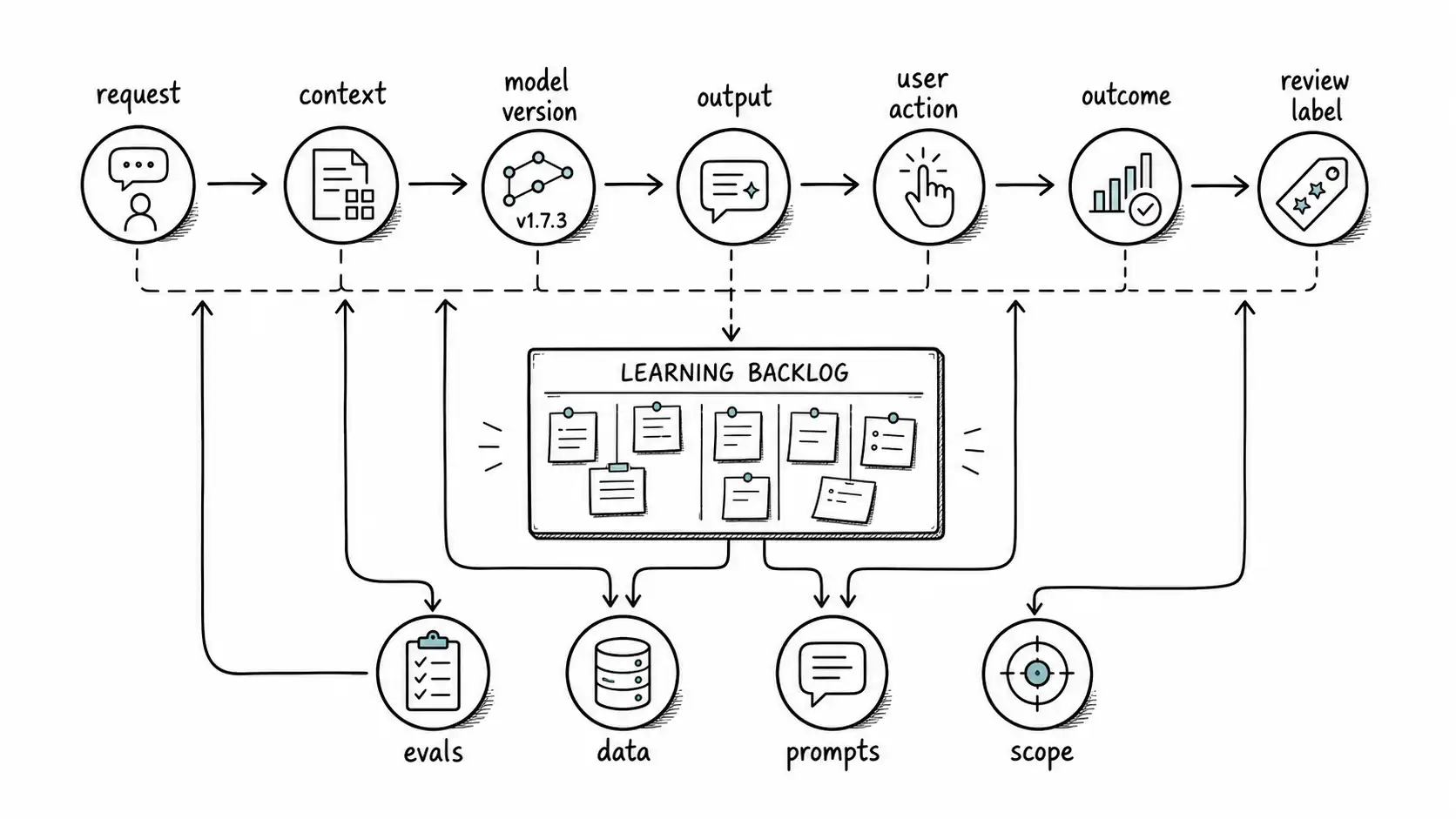 AI product telemetry map from request, context, model version, output, user action, outcome, and review label into a learning backlog