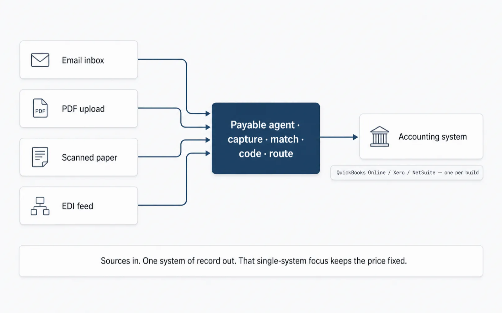 Integration map showing invoice sources (email, PDF, scan, EDI) feeding the agent, and a single write-back path to one accounting system: QuickBooks Online, Xero, or NetSuite