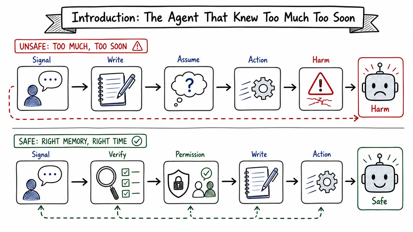 Infographic map for Introduction: The Agent That Knew Too Much, Too Soon