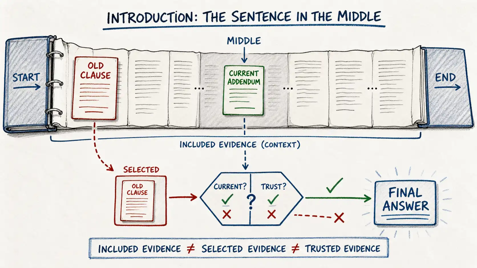 Infographic map for Introduction: The Sentence in the Middle