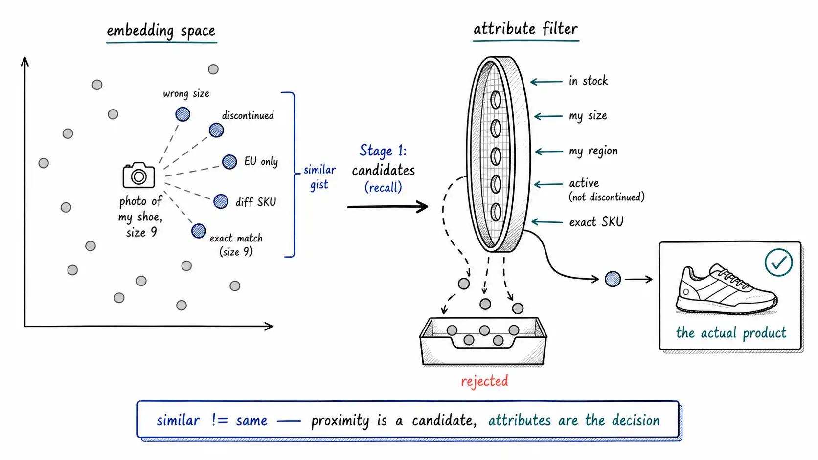 Whiteboard-style technical sketch infographic for Joint Embedding Spaces and Their Limits.