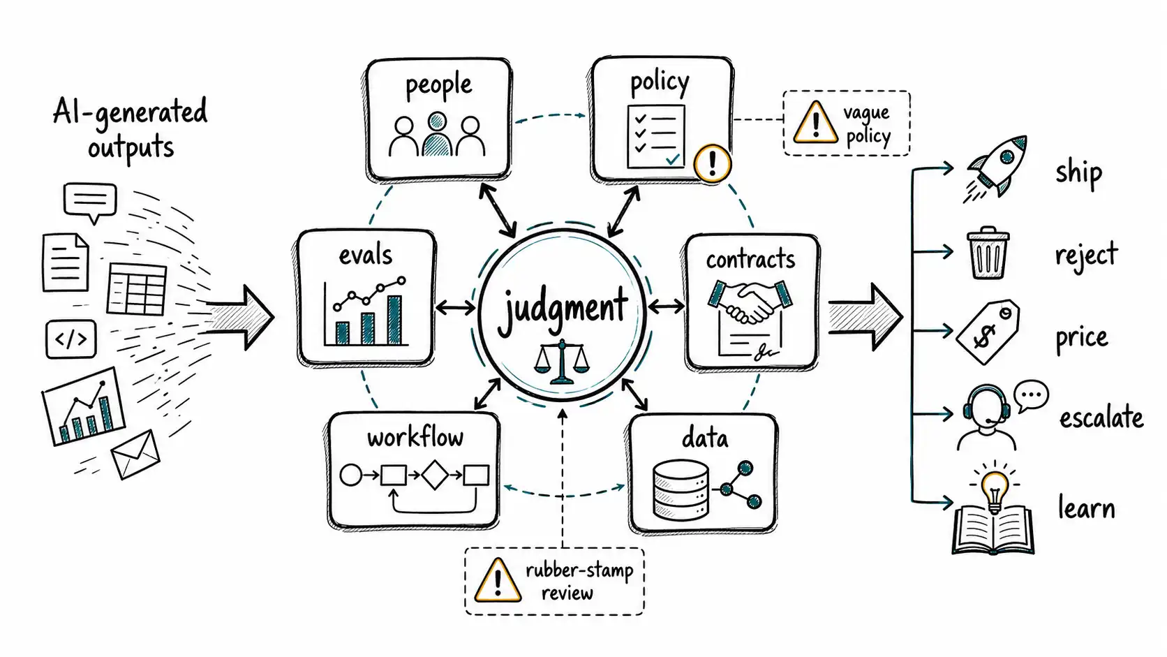 Judgment hub connected to people, policy, evals, contracts, workflow, and data, turning AI-generated outputs into decisions.