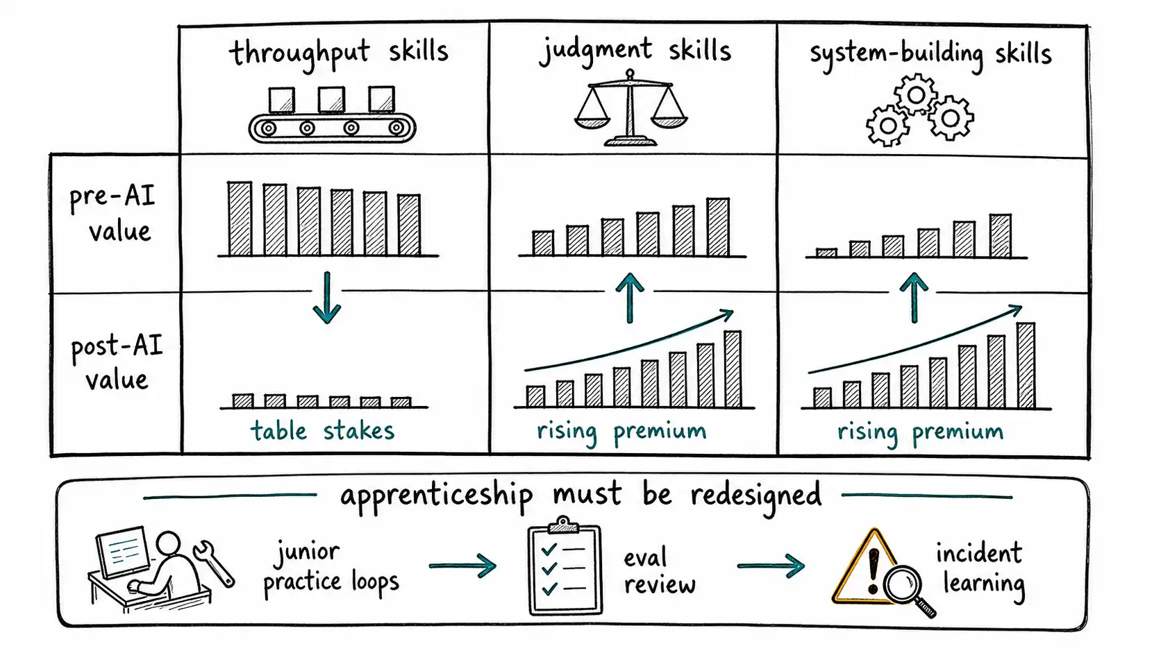 Hiring premium table comparing throughput skills, judgment skills, and system-building skills from pre-AI to post-AI value.