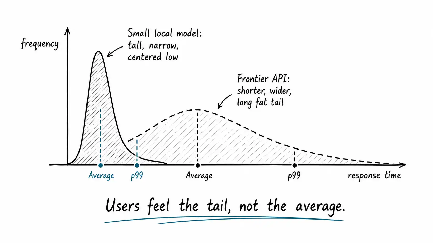 Two latency distributions: a tight small-model curve and a fat-tailed frontier curve