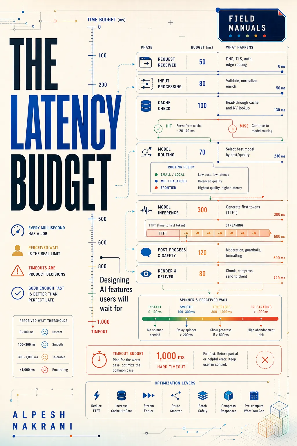 The Latency Budget cover