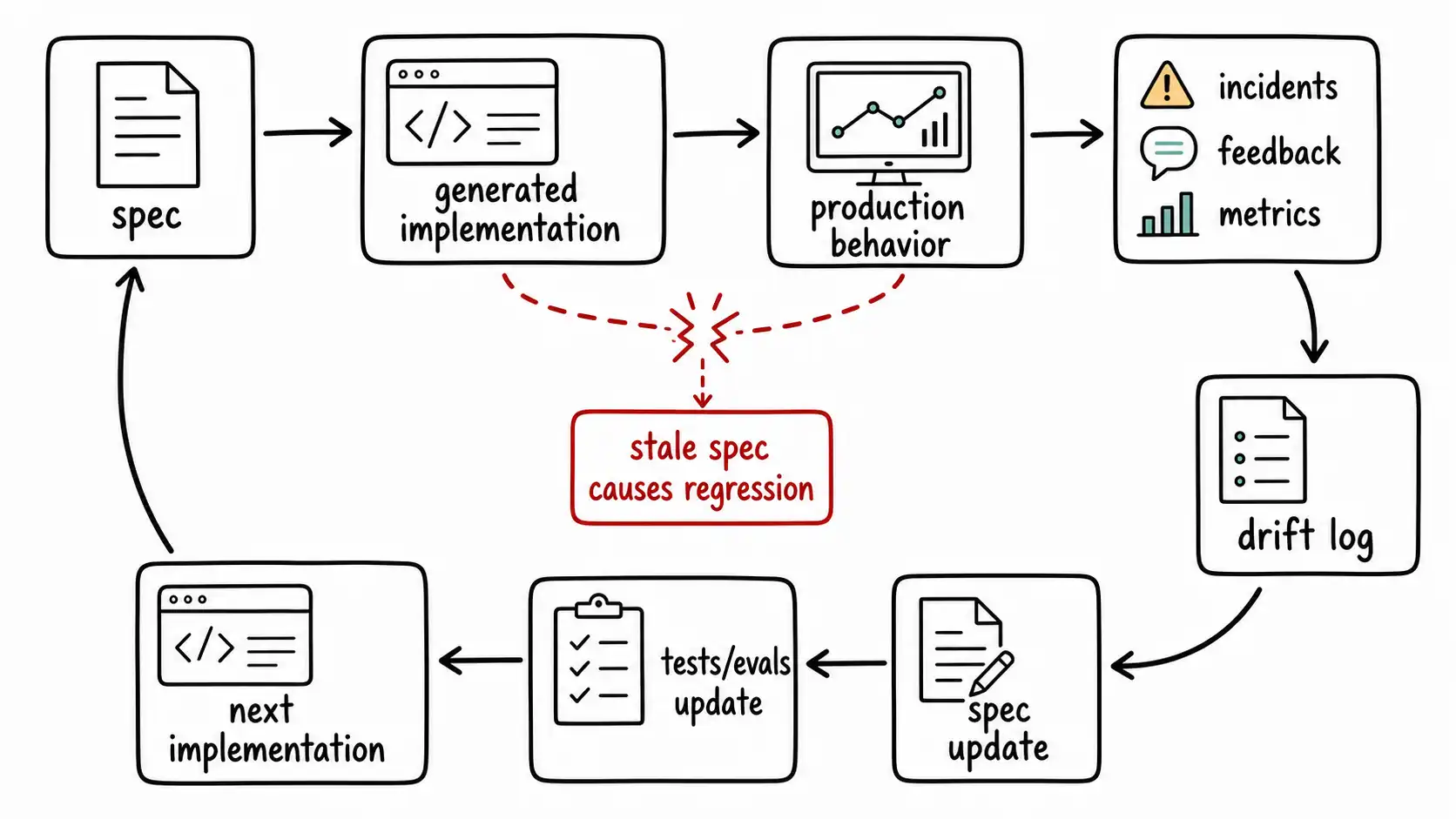 Whiteboard-style technical sketch infographic for Living Specs and Spec Drift.