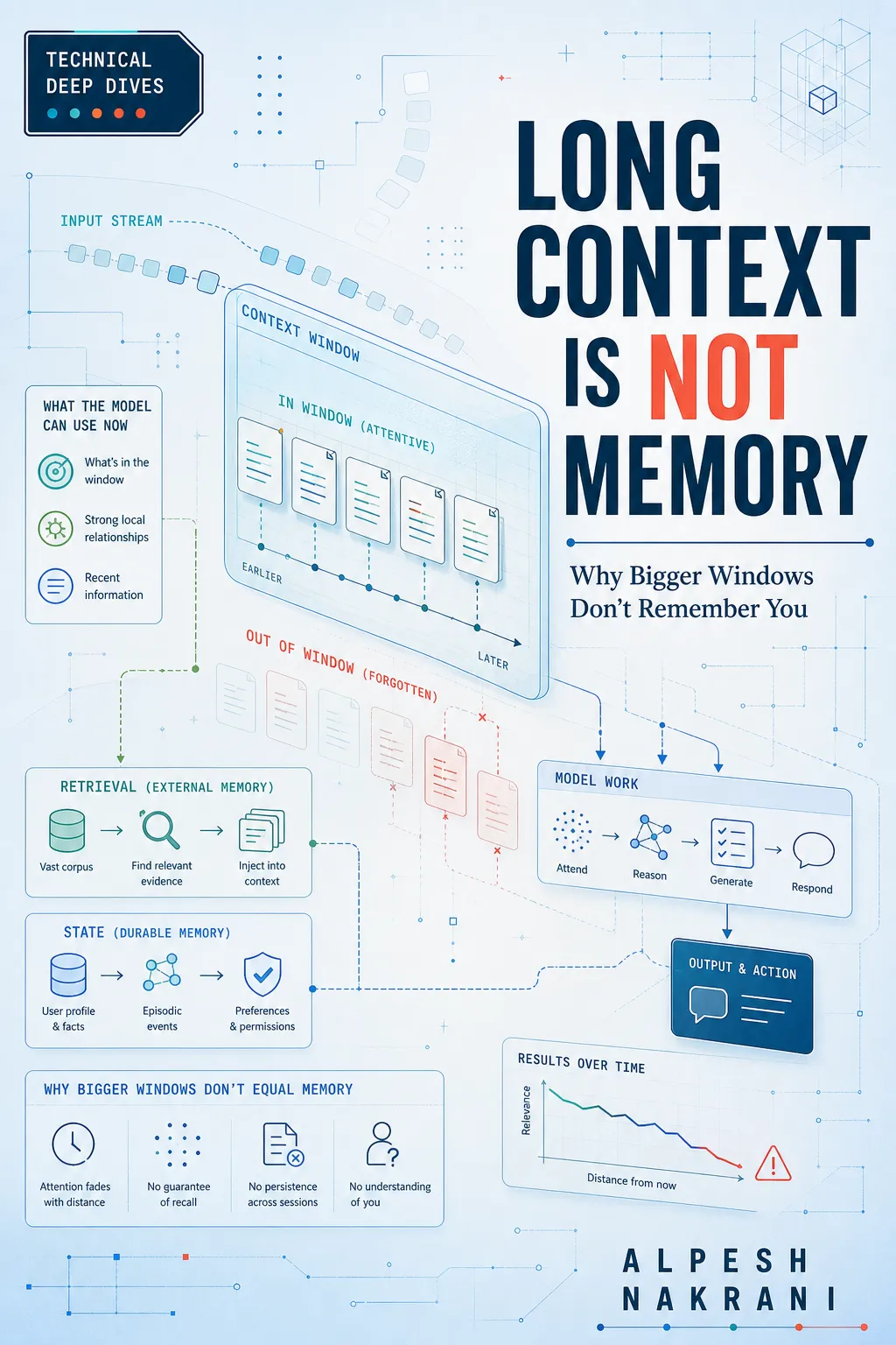Long Context Is Not Memory cover
