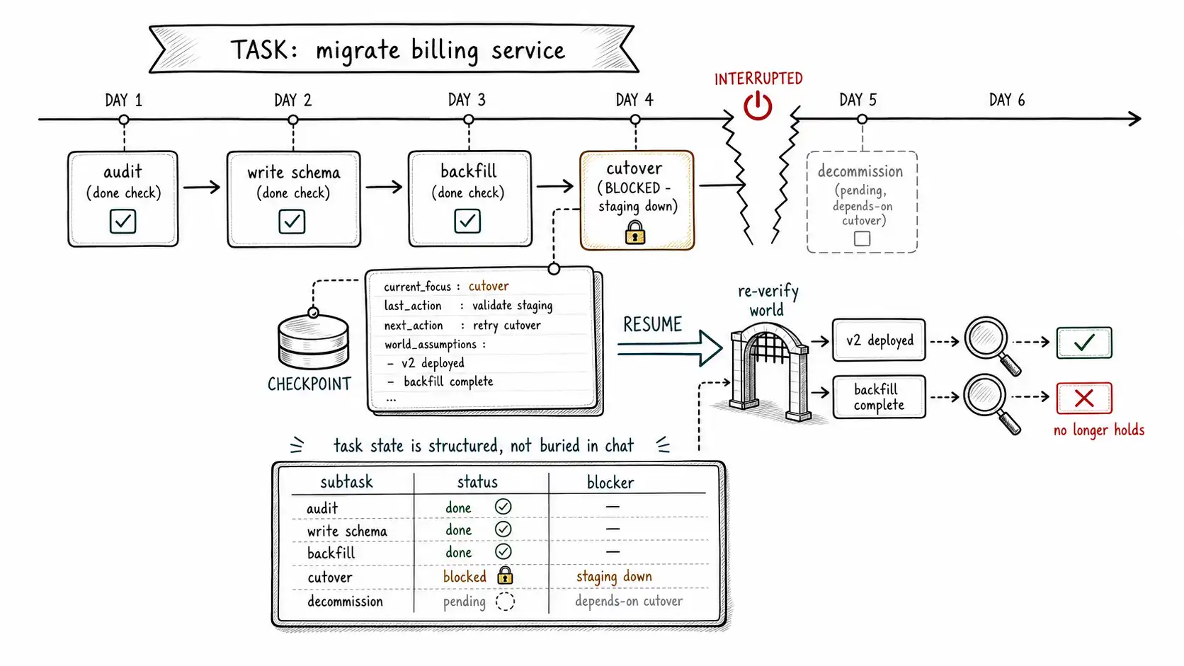 Whiteboard-style technical sketch infographic for Long-Horizon Task Memory.