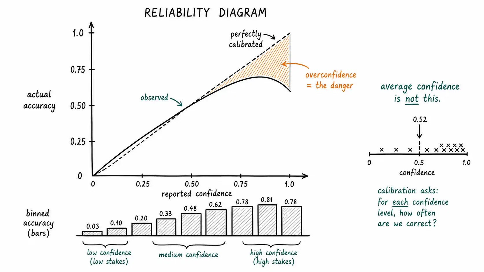 A reliability diagram with the calibration curve bowing below the diagonal in the high-confidence region, shaded as overconfidence