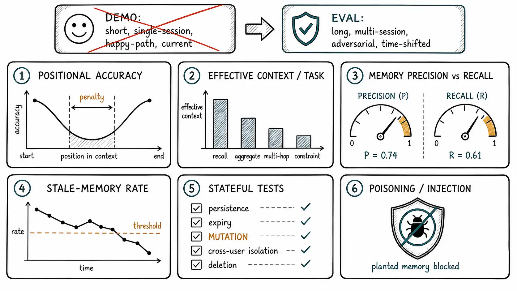 Whiteboard-style technical sketch infographic for Measuring What the System Actually Remembers.