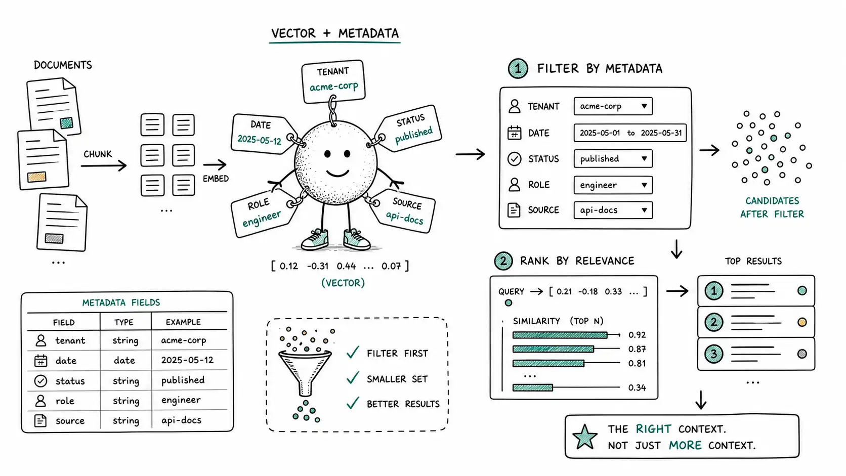 Whiteboard-style technical sketch infographic for Metadata Is Reality.