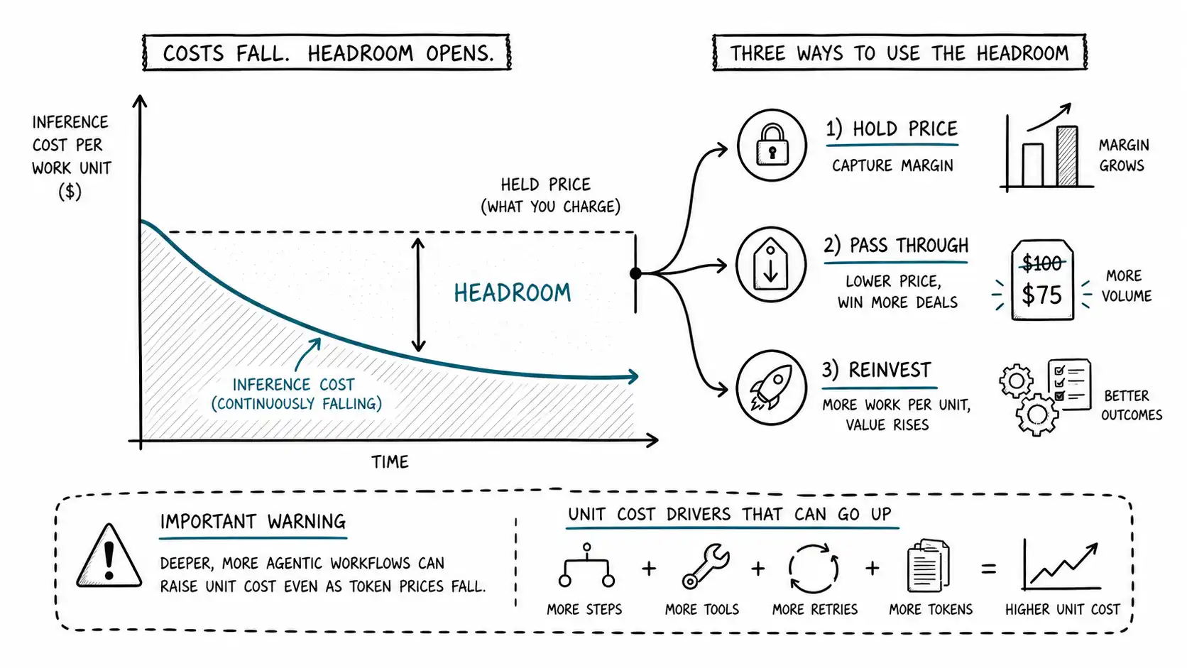 Three responses to falling model cost: hold, pass through, or reinvest