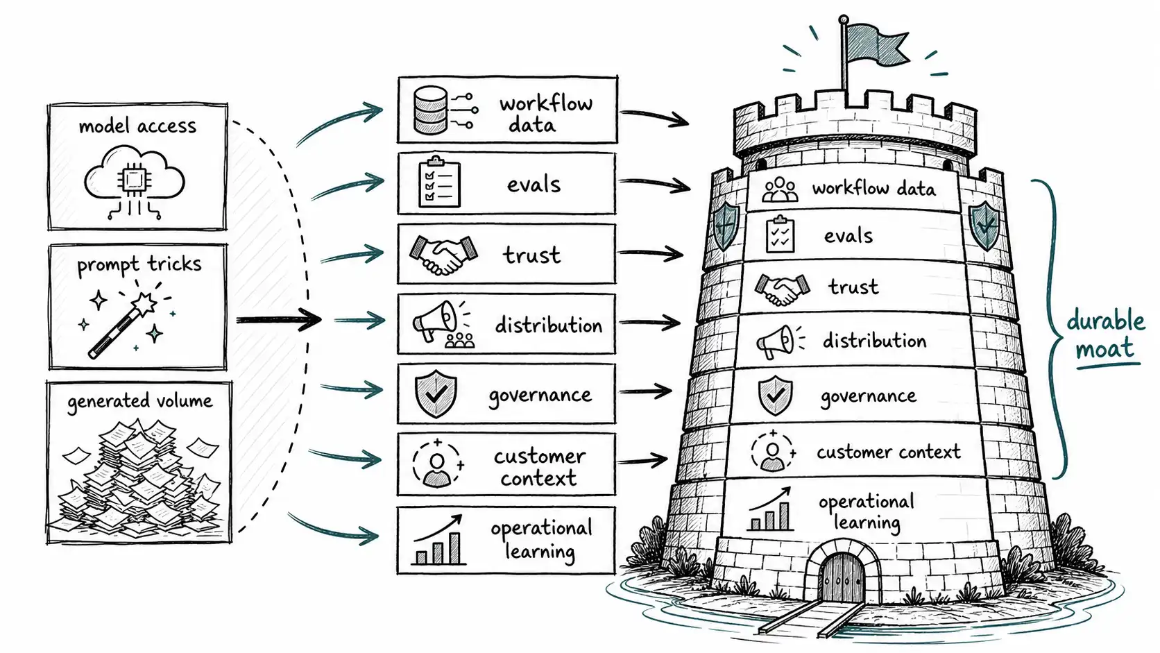 Moat migration map from model access, prompt tricks, and generated volume toward workflow data, evals, trust, distribution, governance, context, and learning.