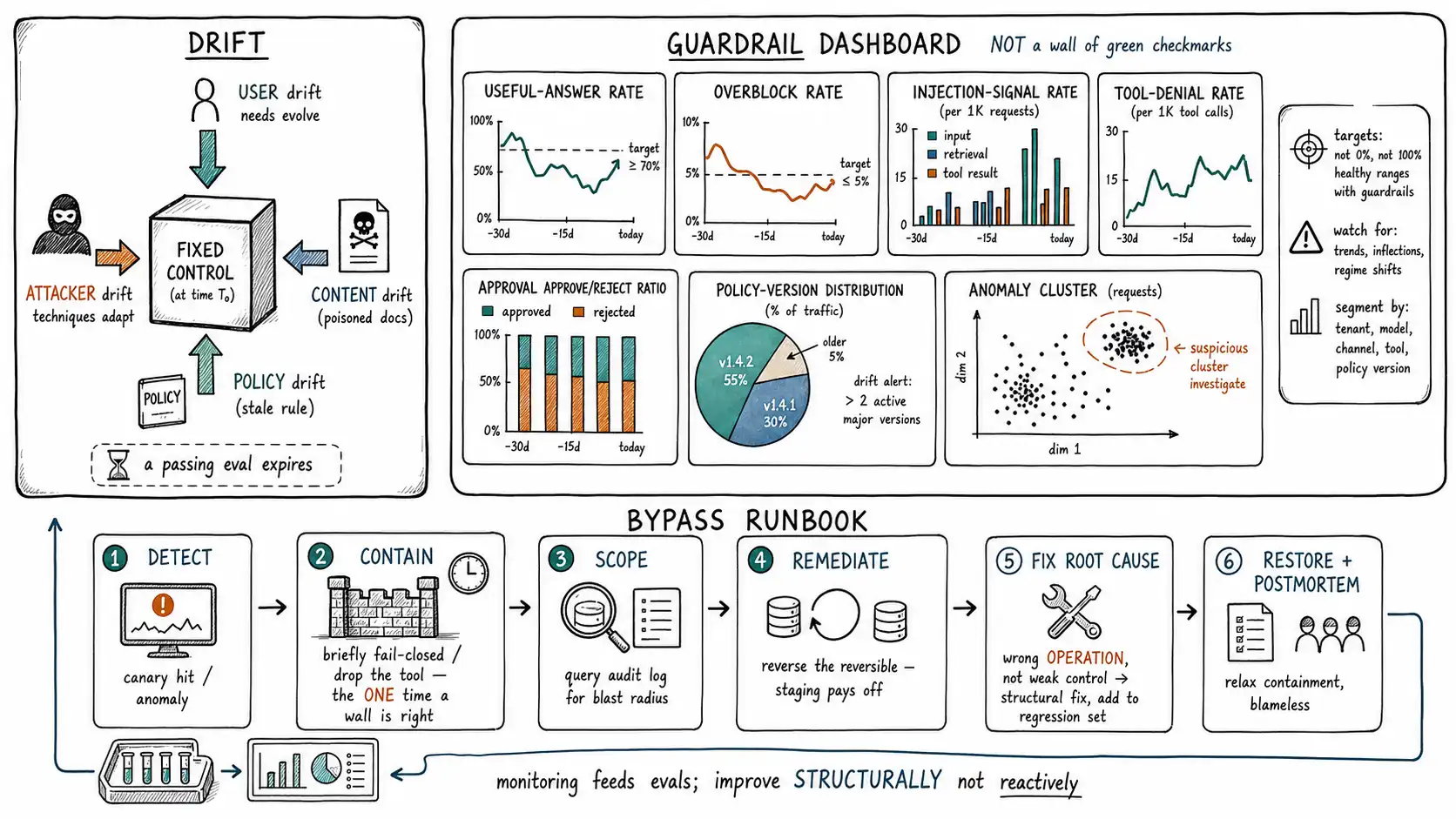 Whiteboard-style technical sketch infographic for Monitoring and the Bypass Incident.