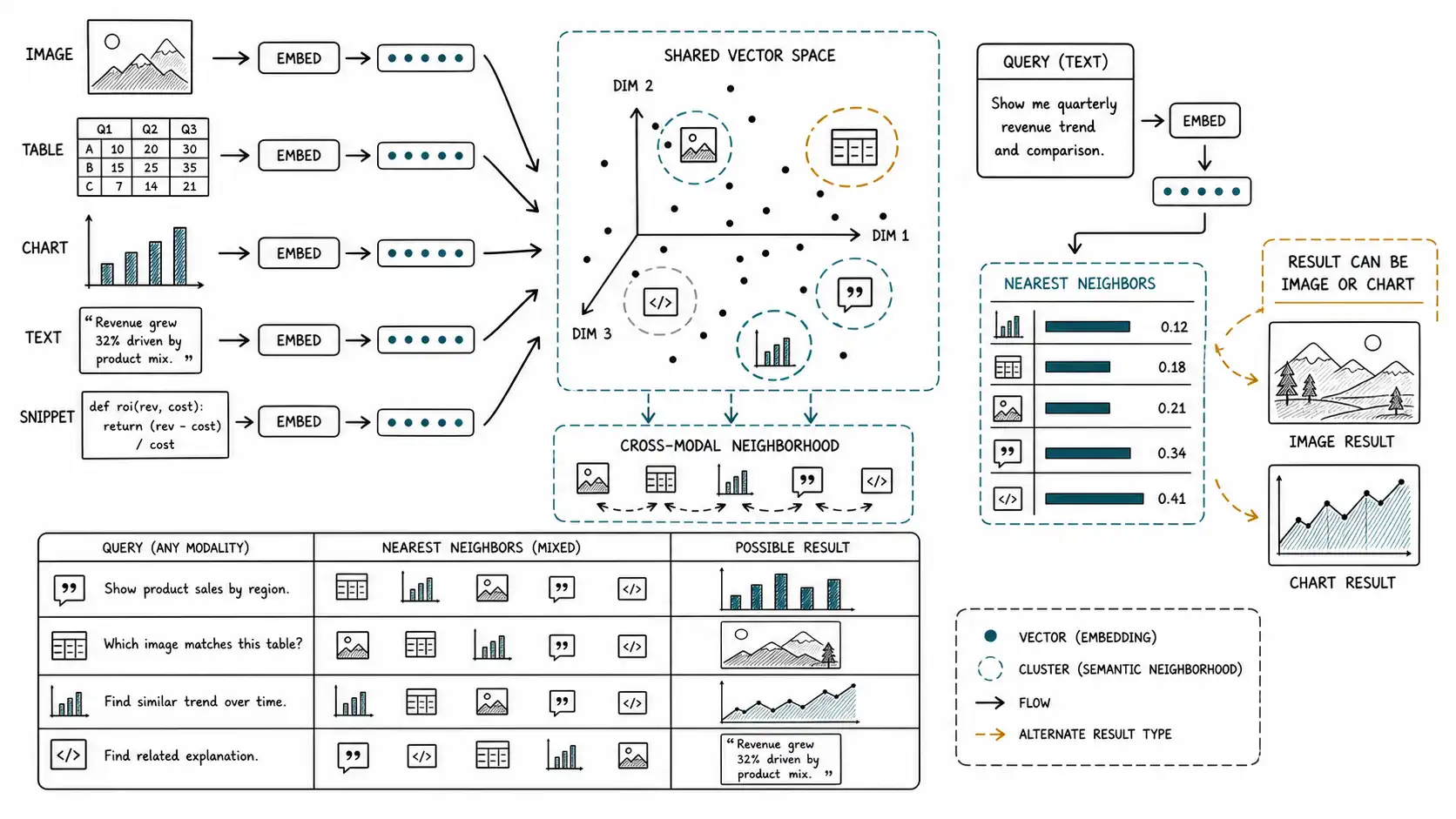 Whiteboard-style technical sketch infographic for Multimodal Embeddings.