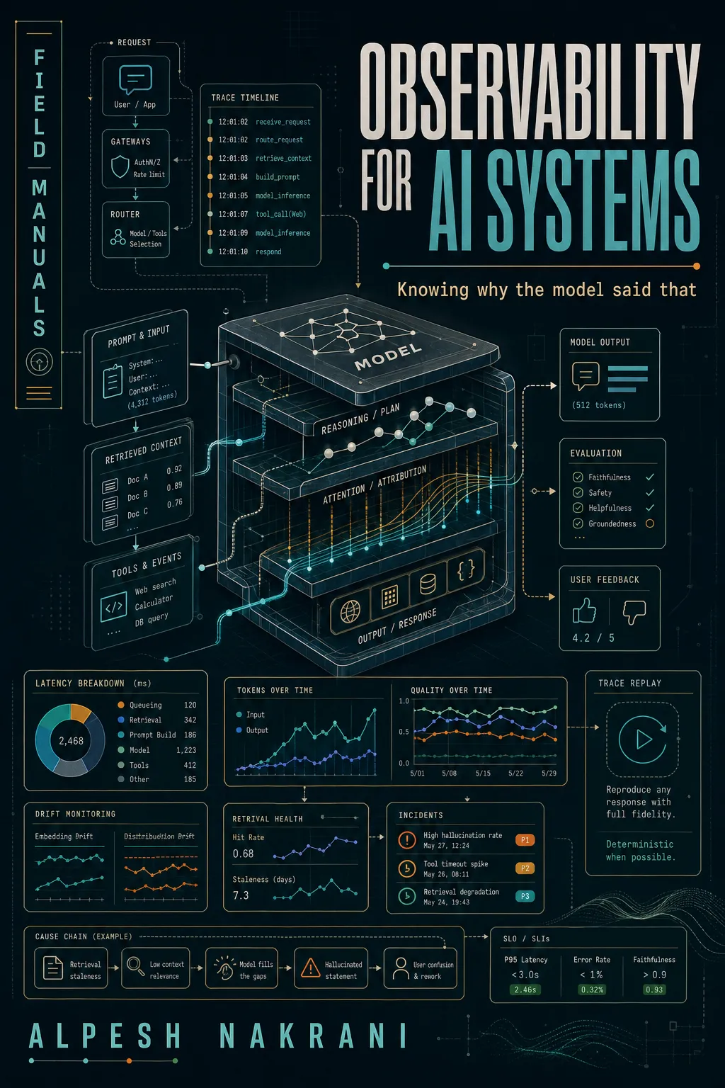 Observability for AI Systems cover