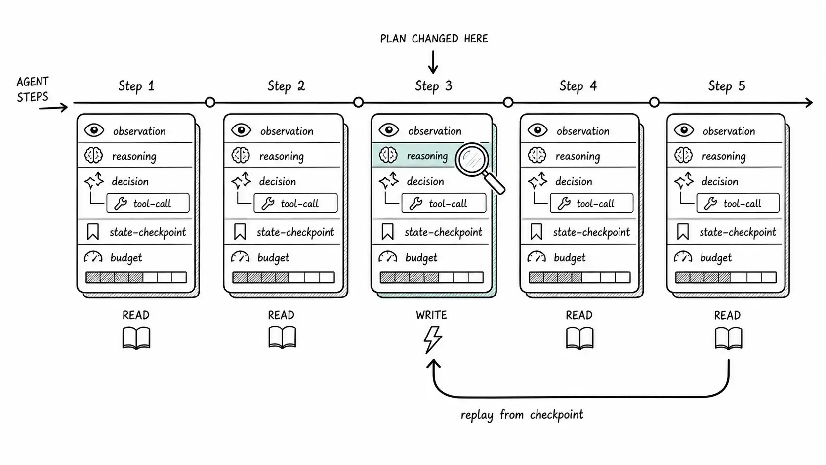 Agent step timeline of stacked spans with a plan-changed flag and a replay loop from a checkpoint