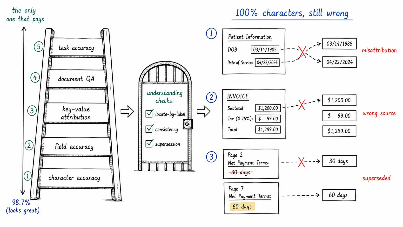 Whiteboard-style technical sketch infographic for OCR Is Not Document Understanding.